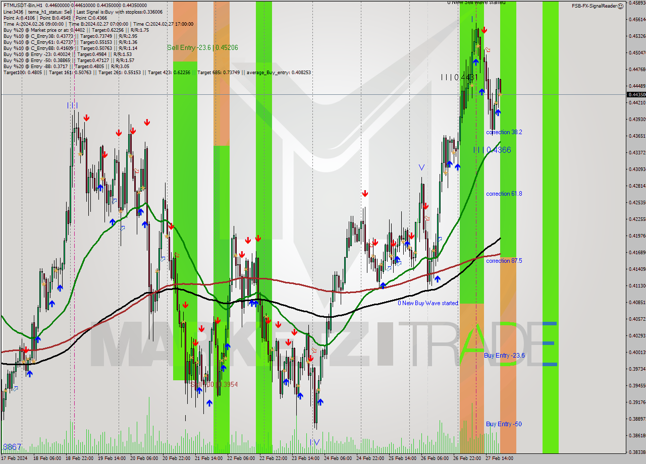 FTMUSDT-Bin H1 Signal