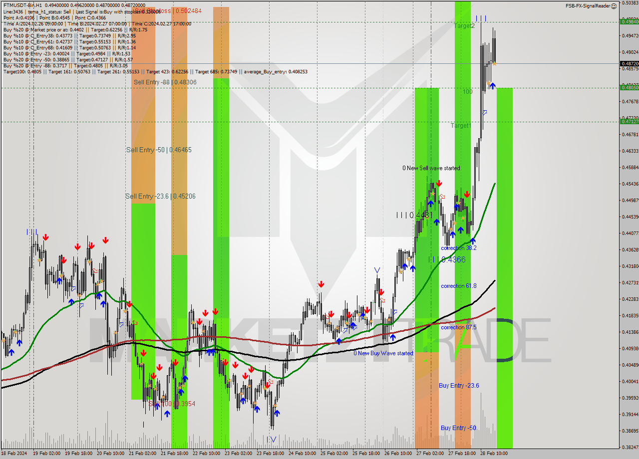 FTMUSDT-Bin H1 Signal