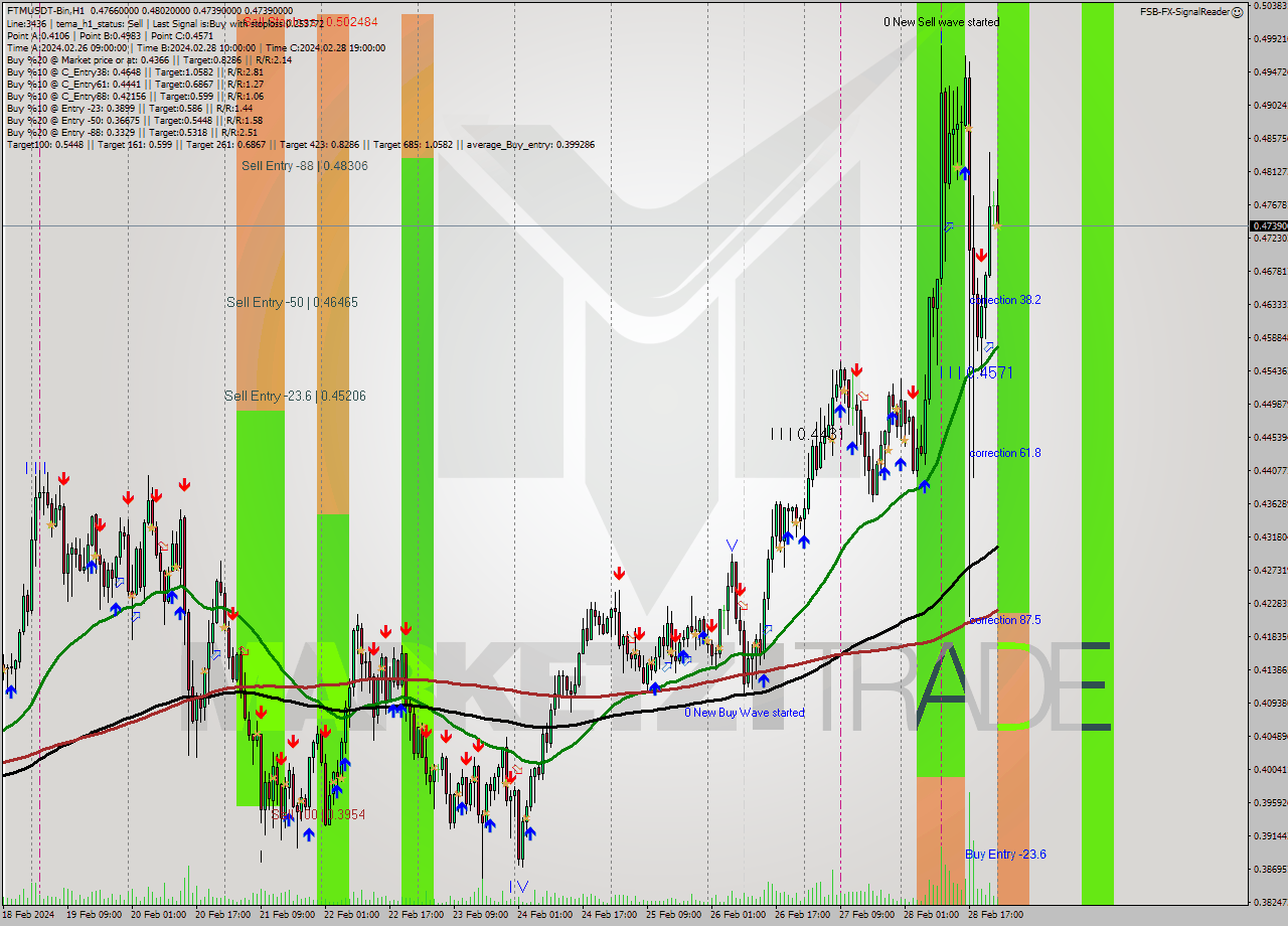 FTMUSDT-Bin H1 Signal