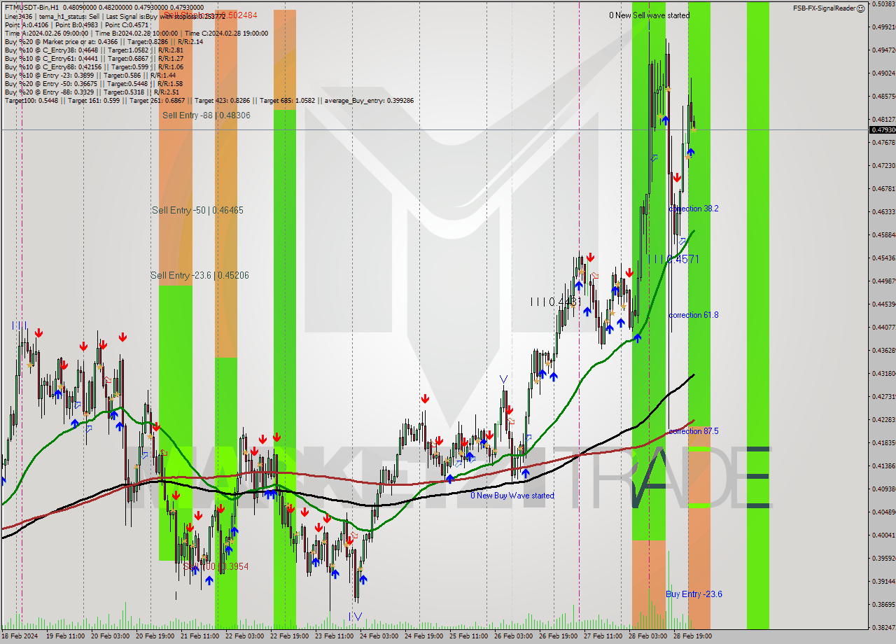 FTMUSDT-Bin H1 Signal