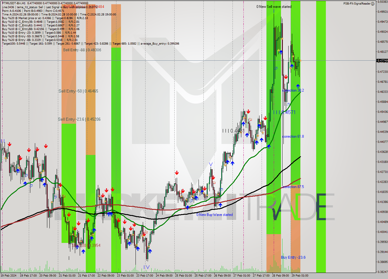 FTMUSDT-Bin H1 Signal