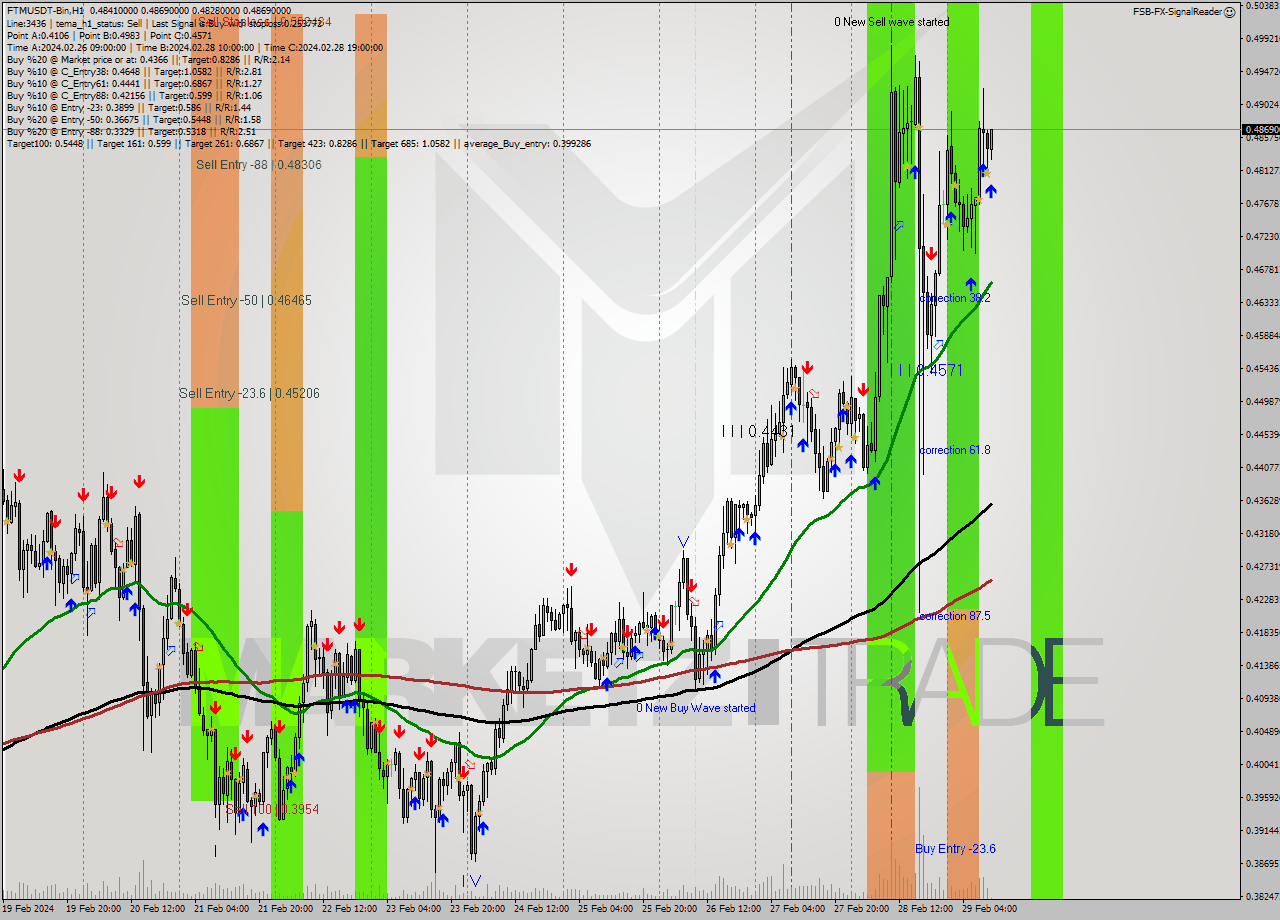 FTMUSDT-Bin H1 Signal