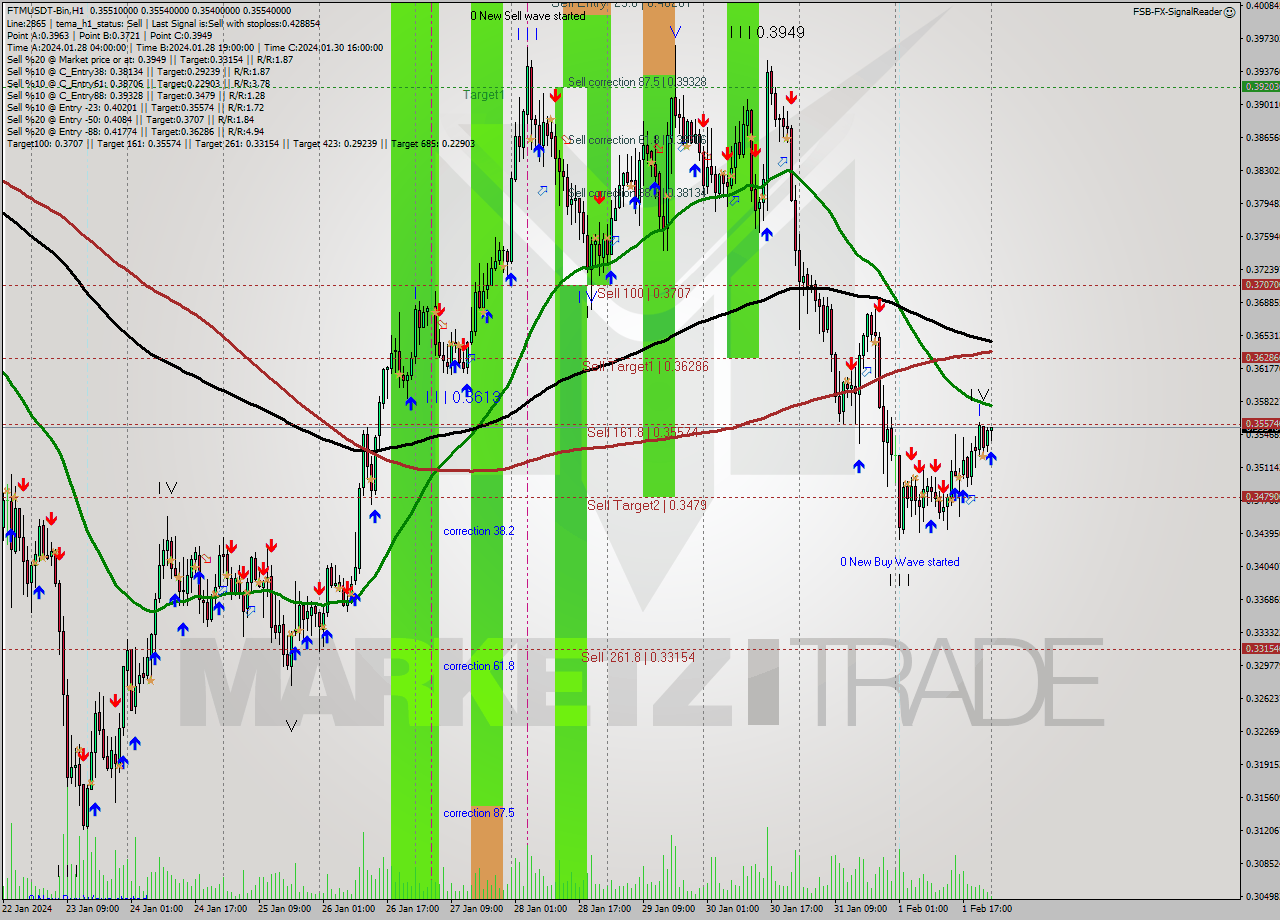 FTMUSDT-Bin H1 Signal