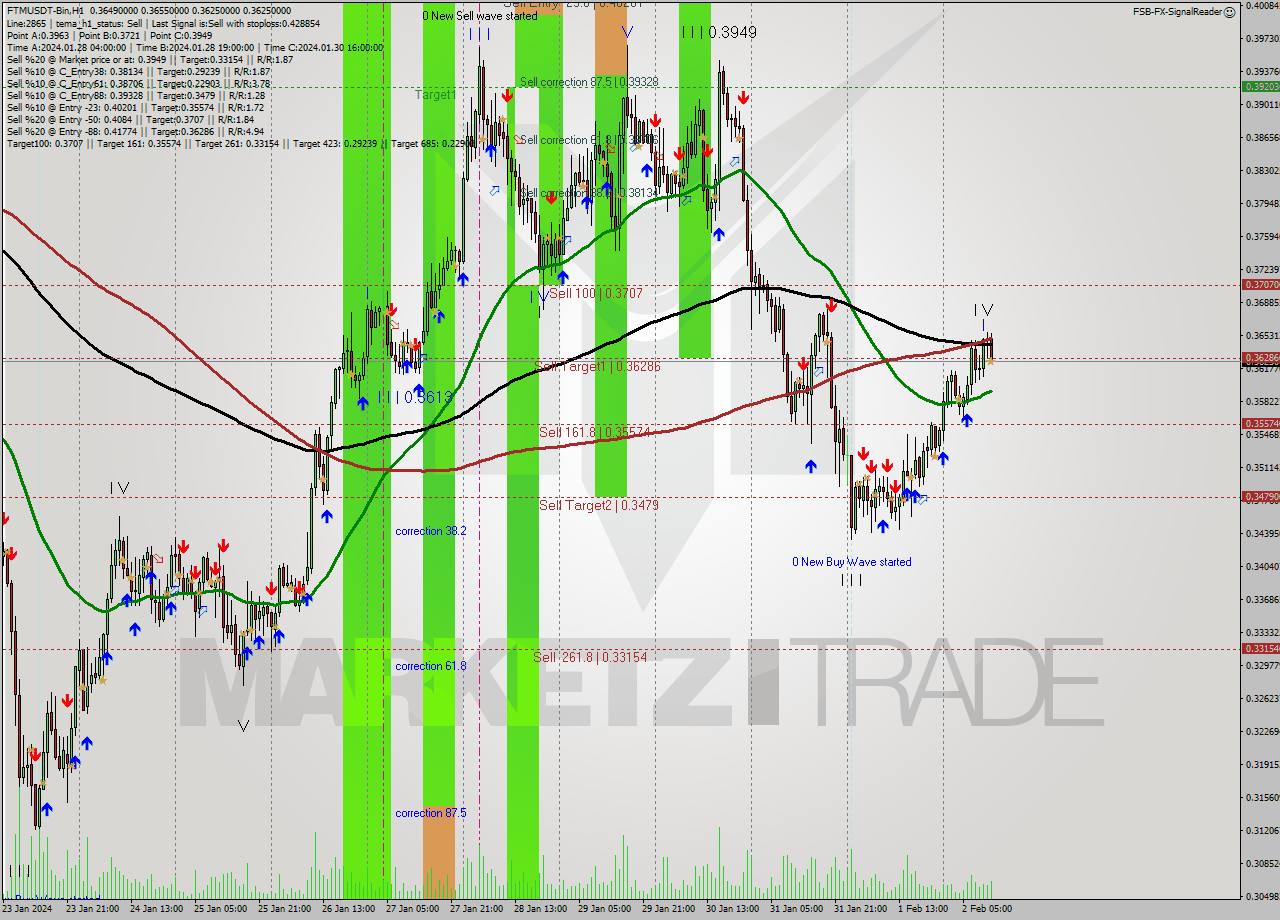 FTMUSDT-Bin H1 Signal
