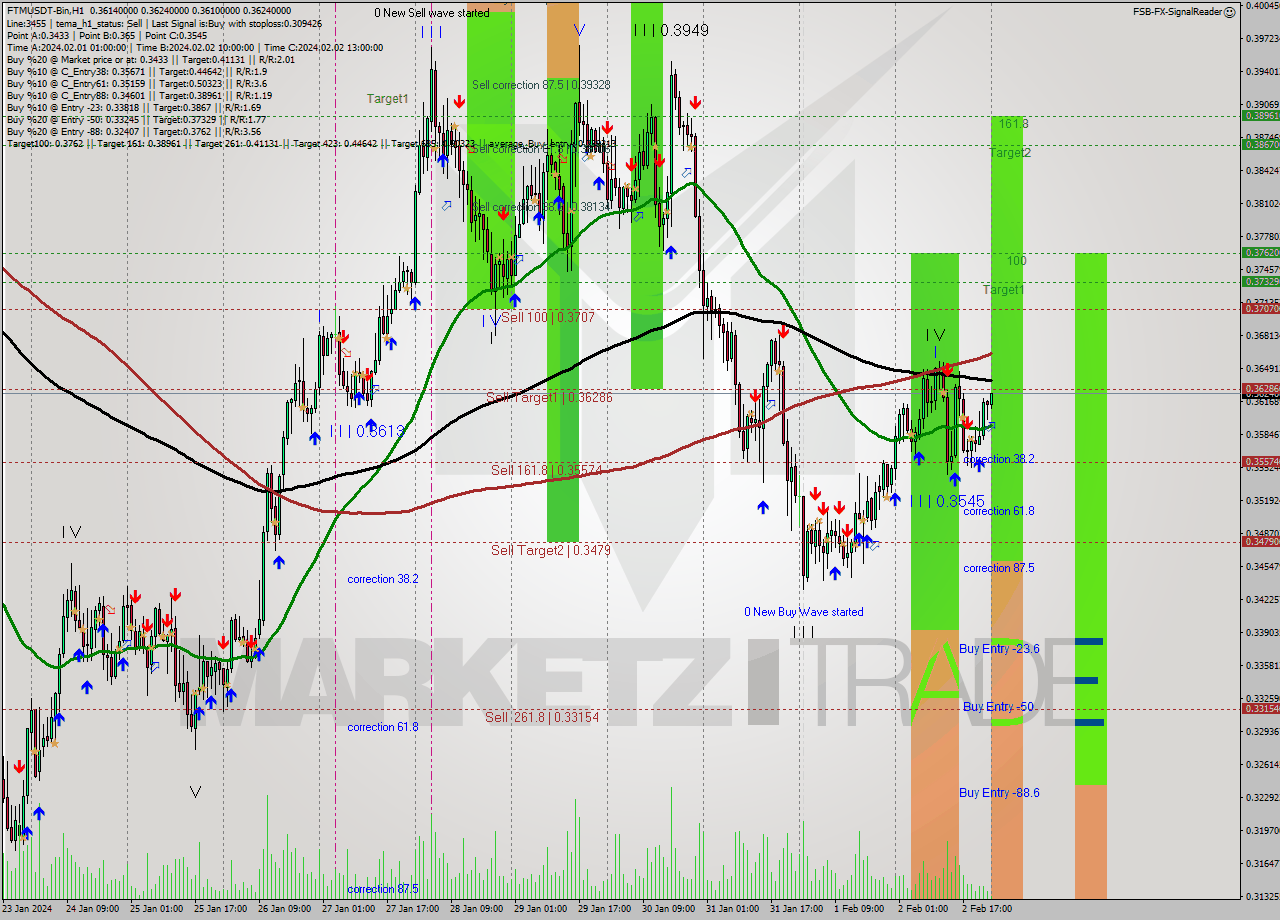 FTMUSDT-Bin H1 Analysis FTMUSDT-Bin H1 Signal