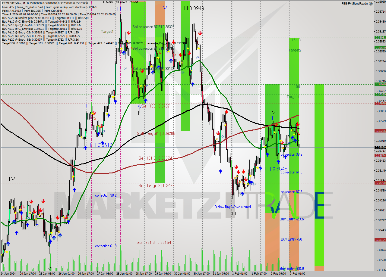 FTMUSDT-Bin H1 Signal