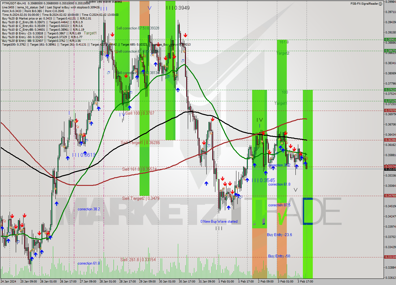 FTMUSDT-Bin H1 Signal