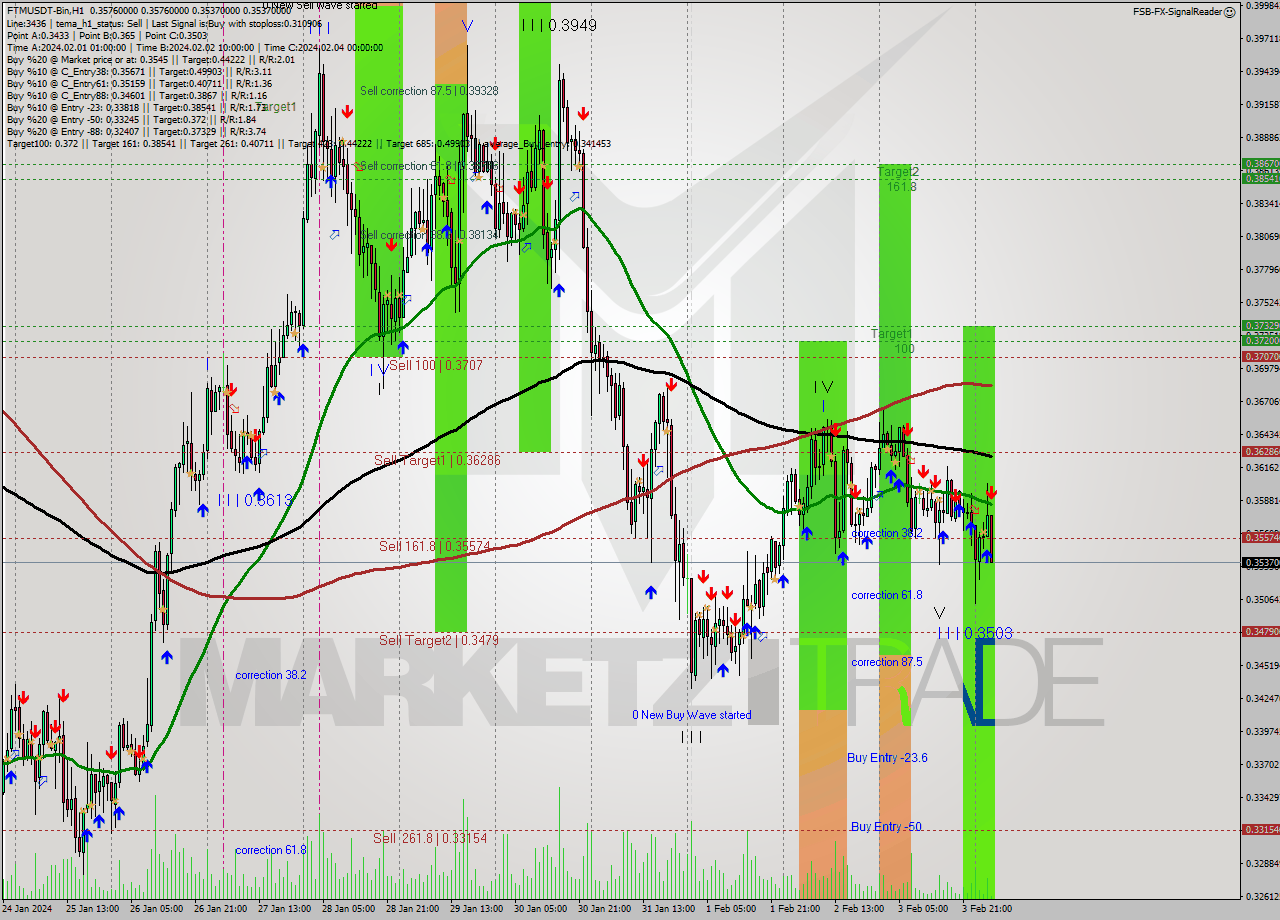 FTMUSDT-Bin H1 Signal