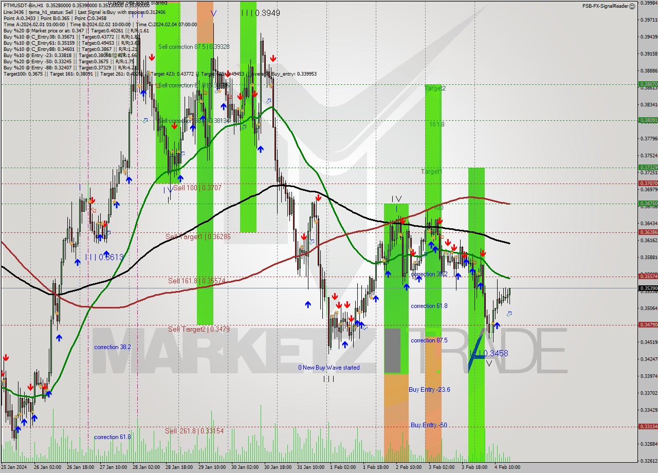 FTMUSDT-Bin H1 Signal