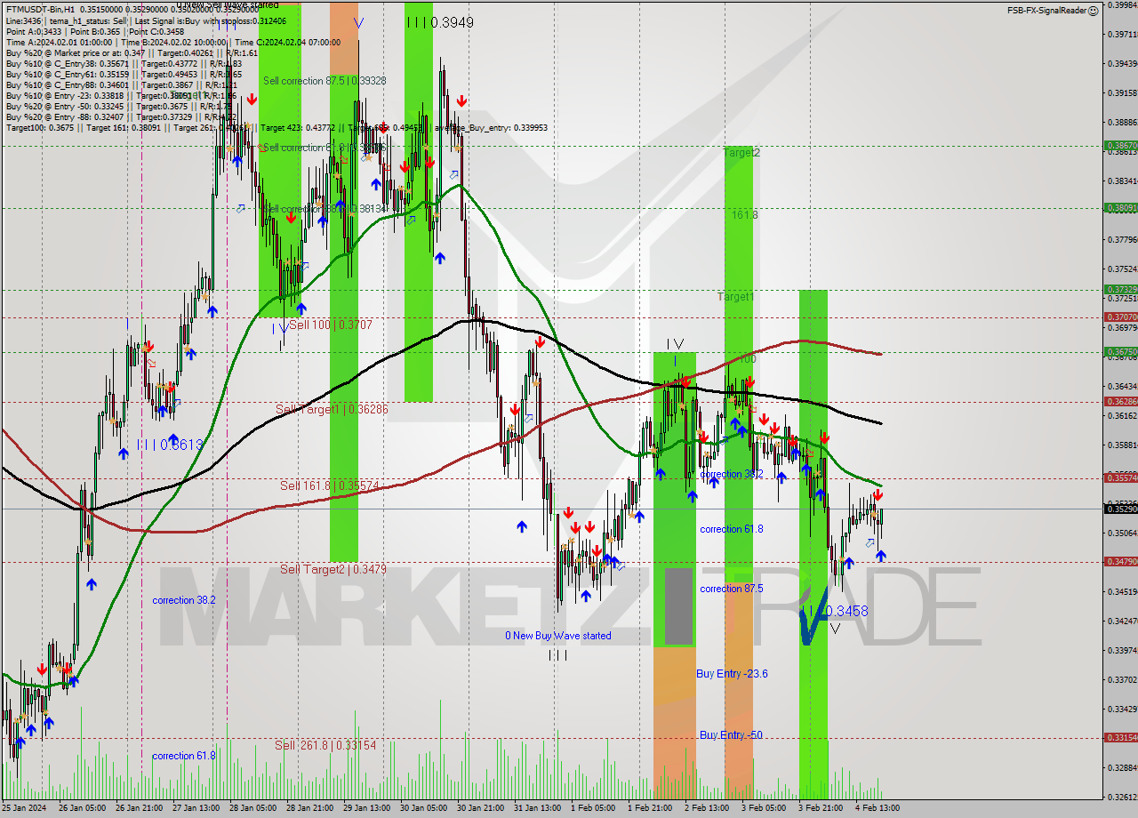 FTMUSDT-Bin H1 Signal