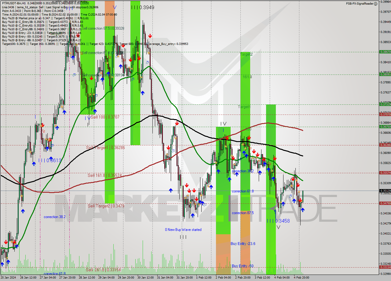 FTMUSDT-Bin H1 Signal