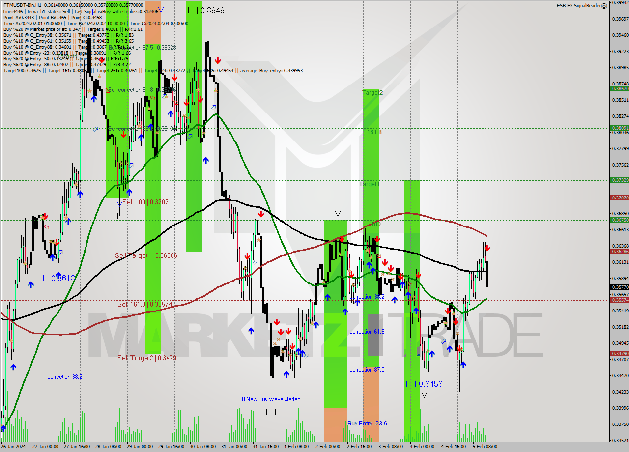 FTMUSDT-Bin H1 Signal