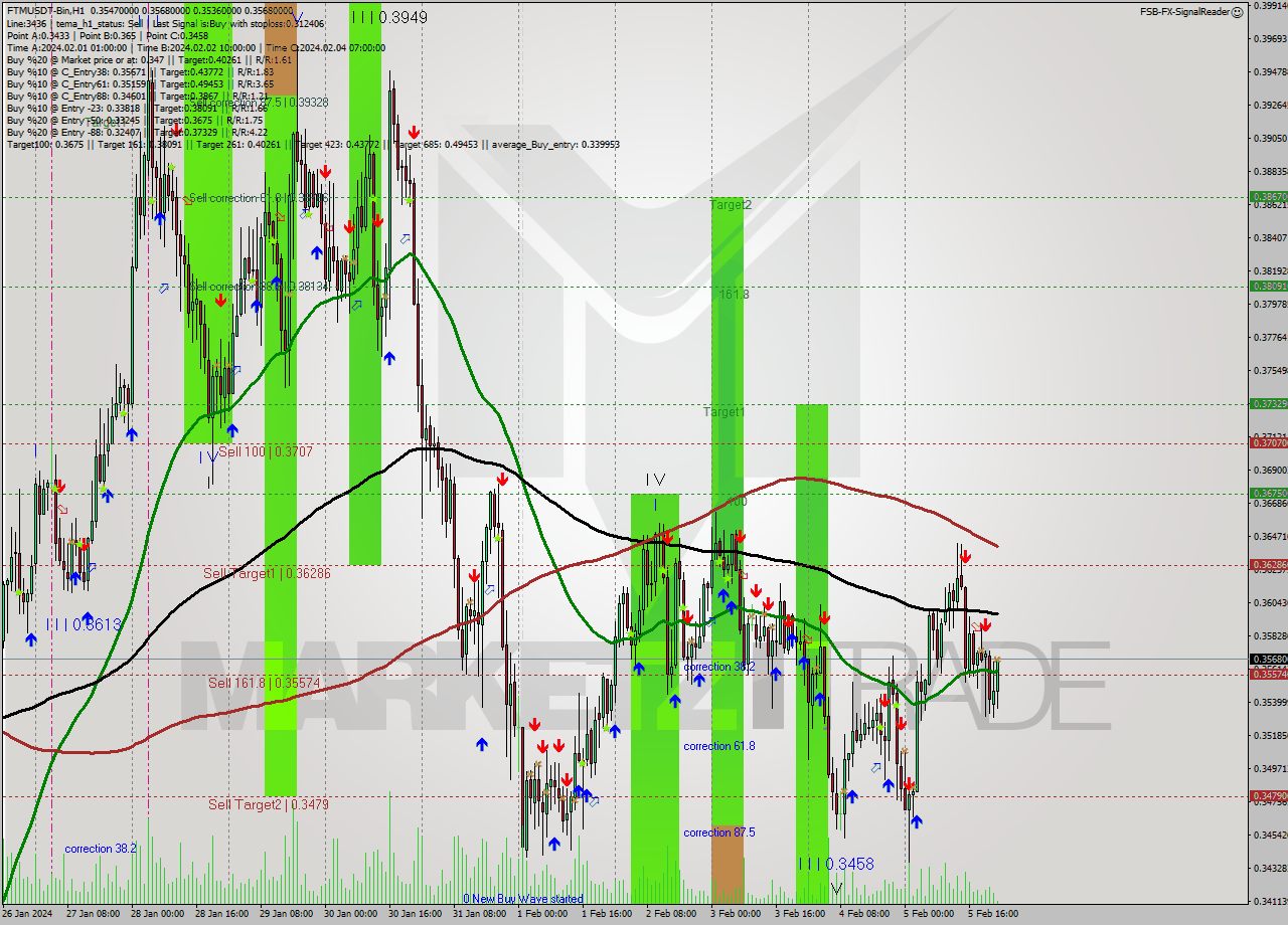 FTMUSDT-Bin H1 Signal