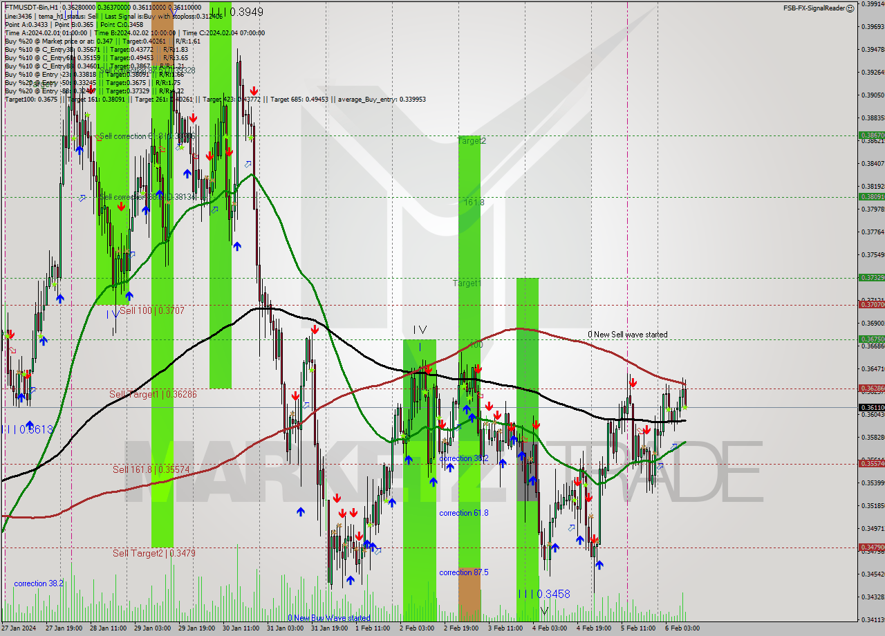 FTMUSDT-Bin H1 Signal