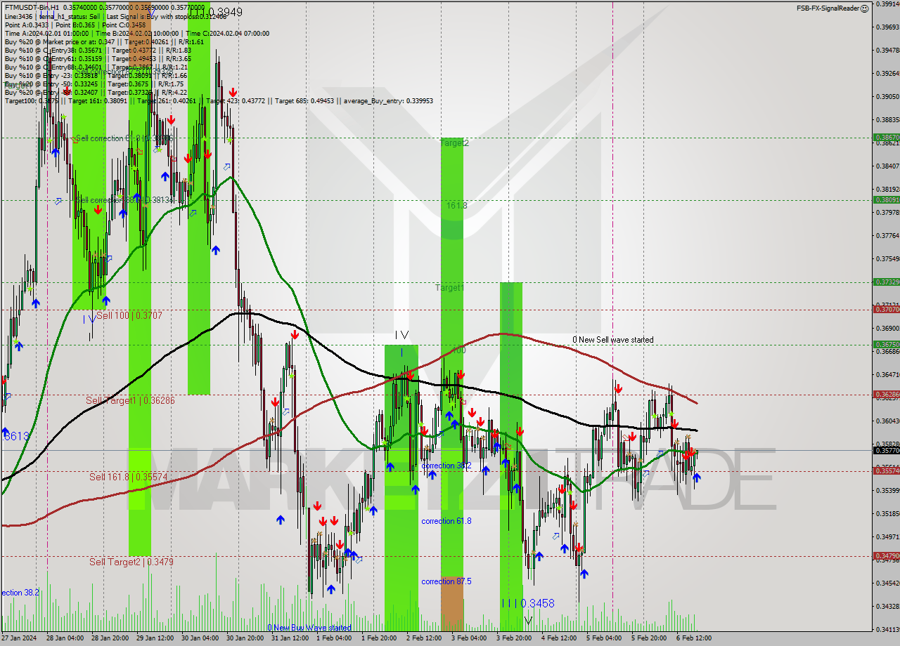 FTMUSDT-Bin H1 Signal