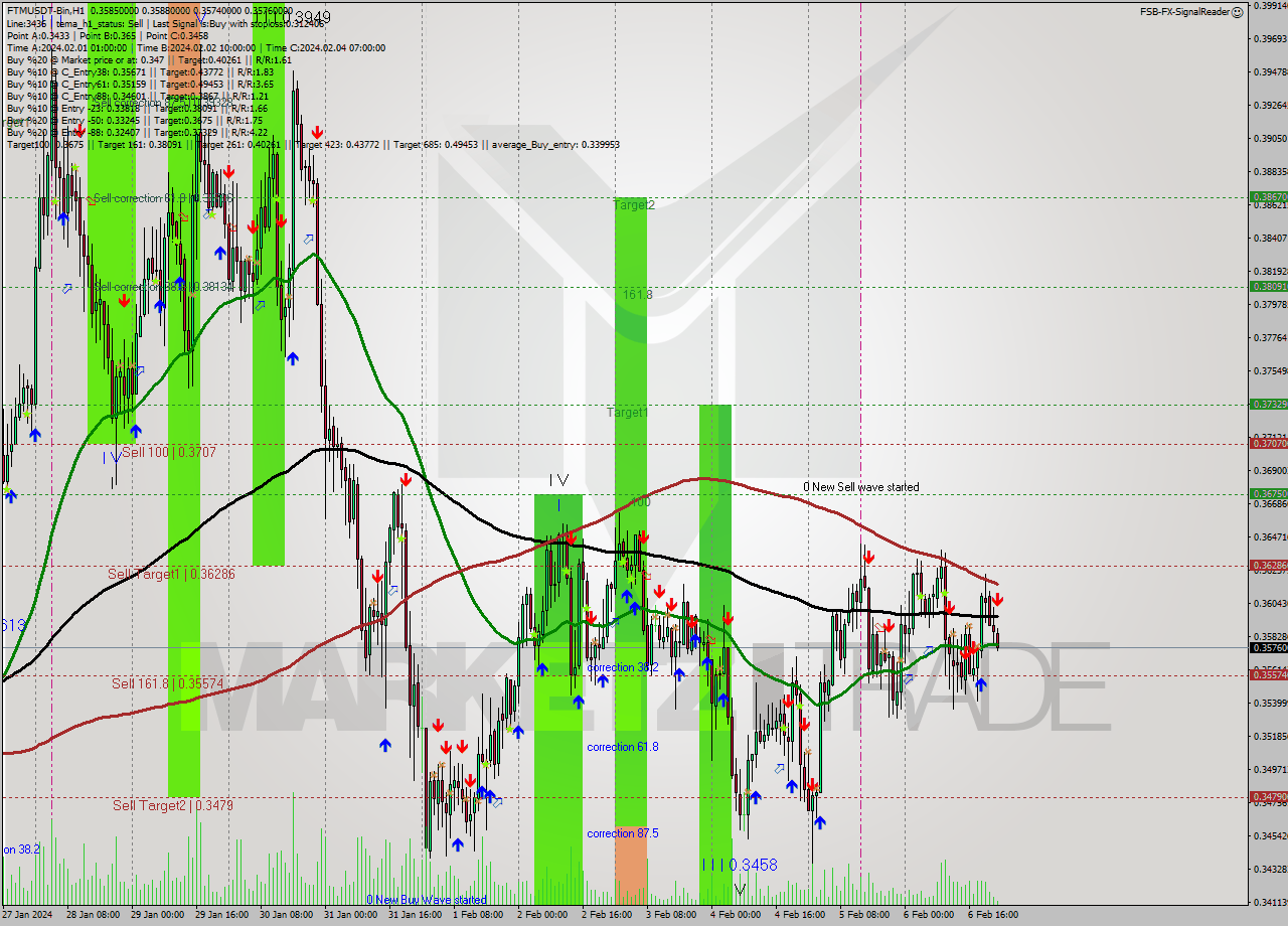 FTMUSDT-Bin H1 Signal