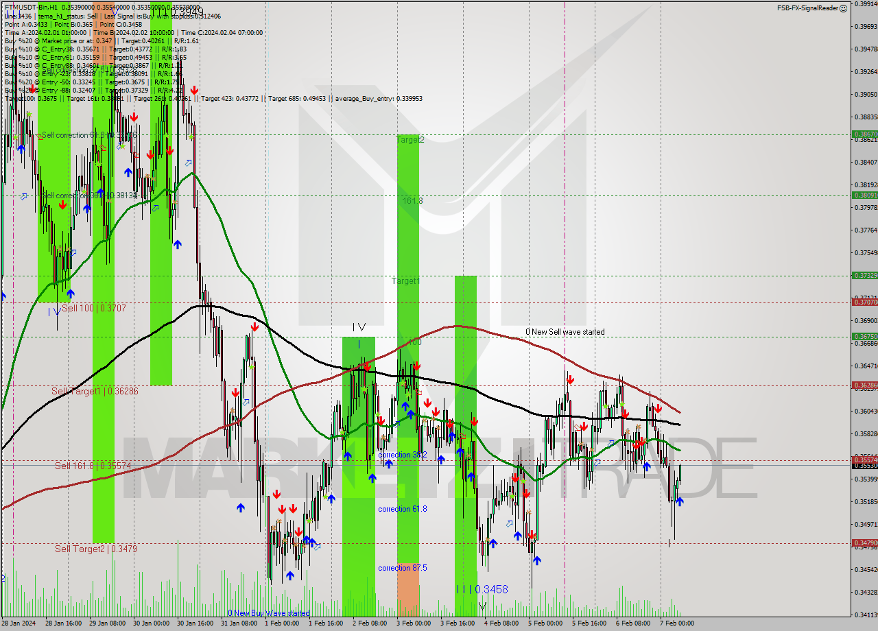 FTMUSDT-Bin H1 Signal