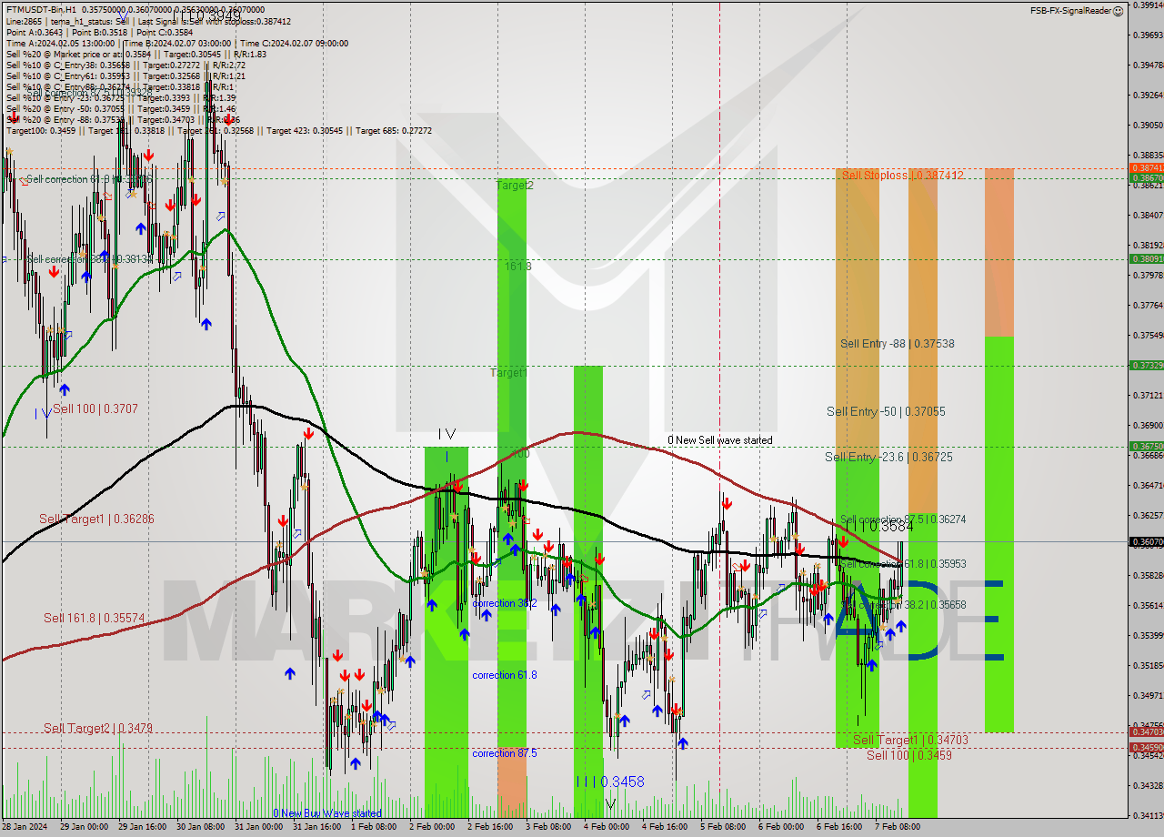 FTMUSDT-Bin H1 Signal