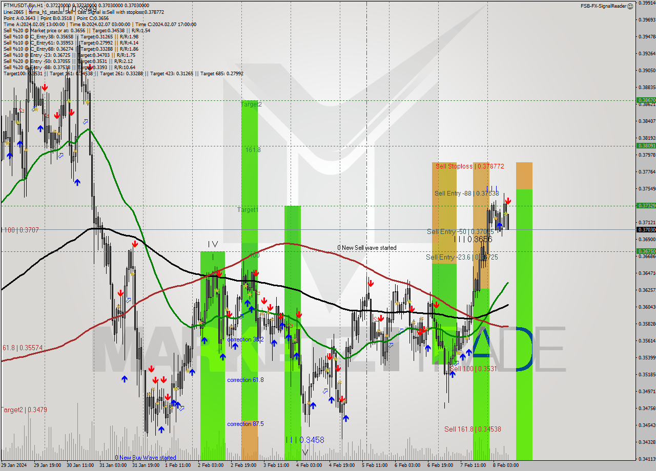 FTMUSDT-Bin H1 Signal