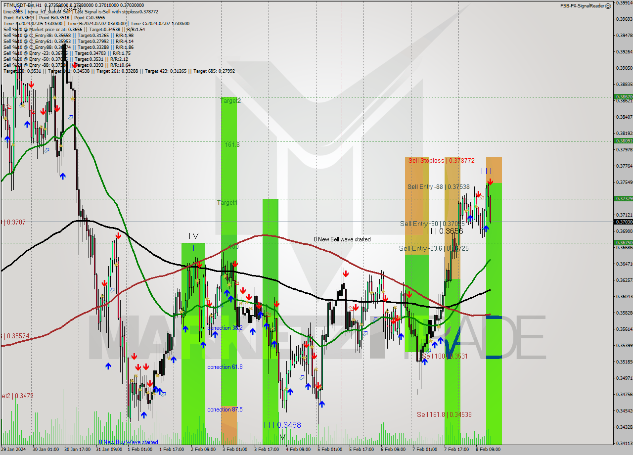 FTMUSDT-Bin H1 Signal