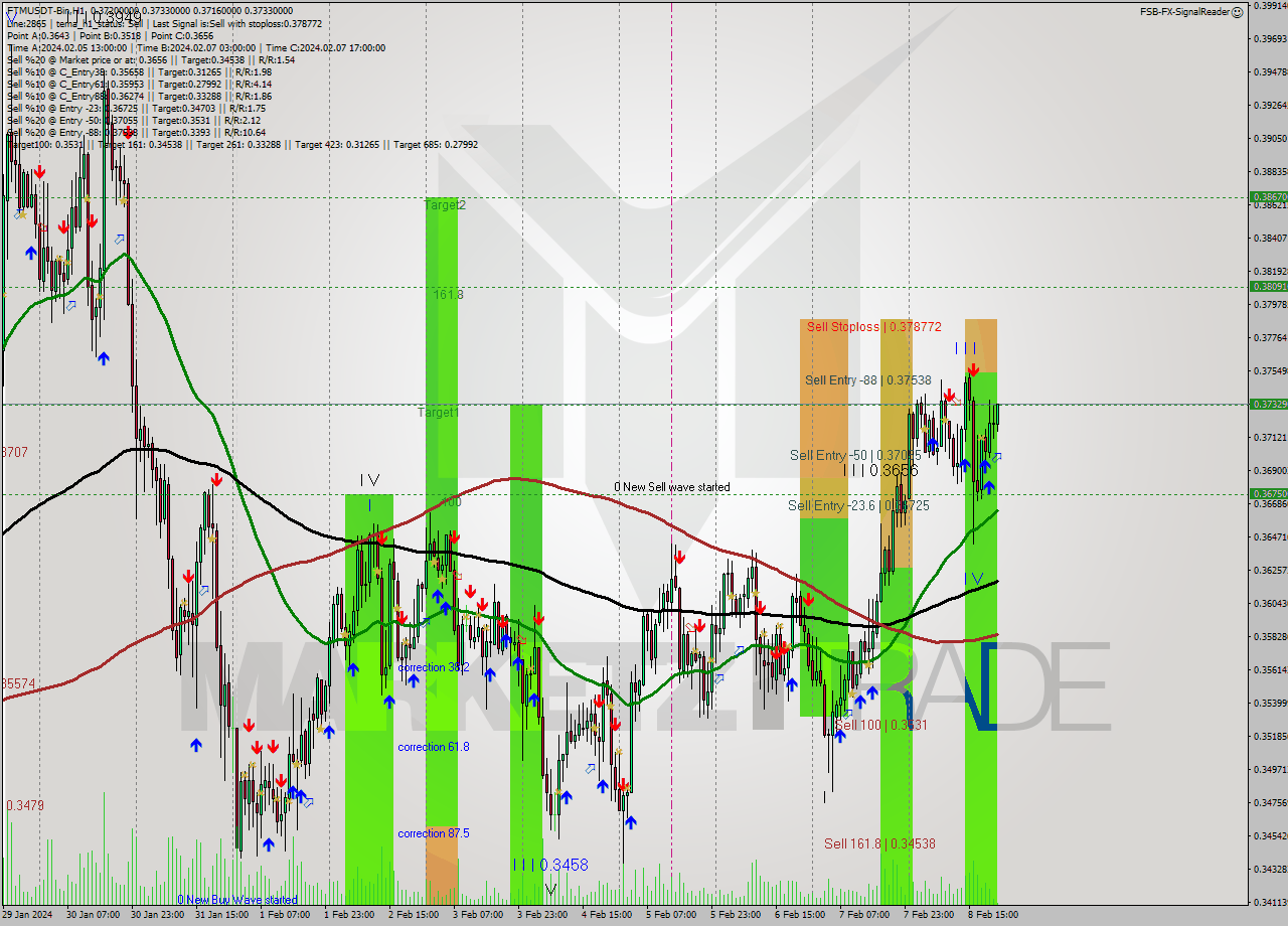 FTMUSDT-Bin H1 Signal