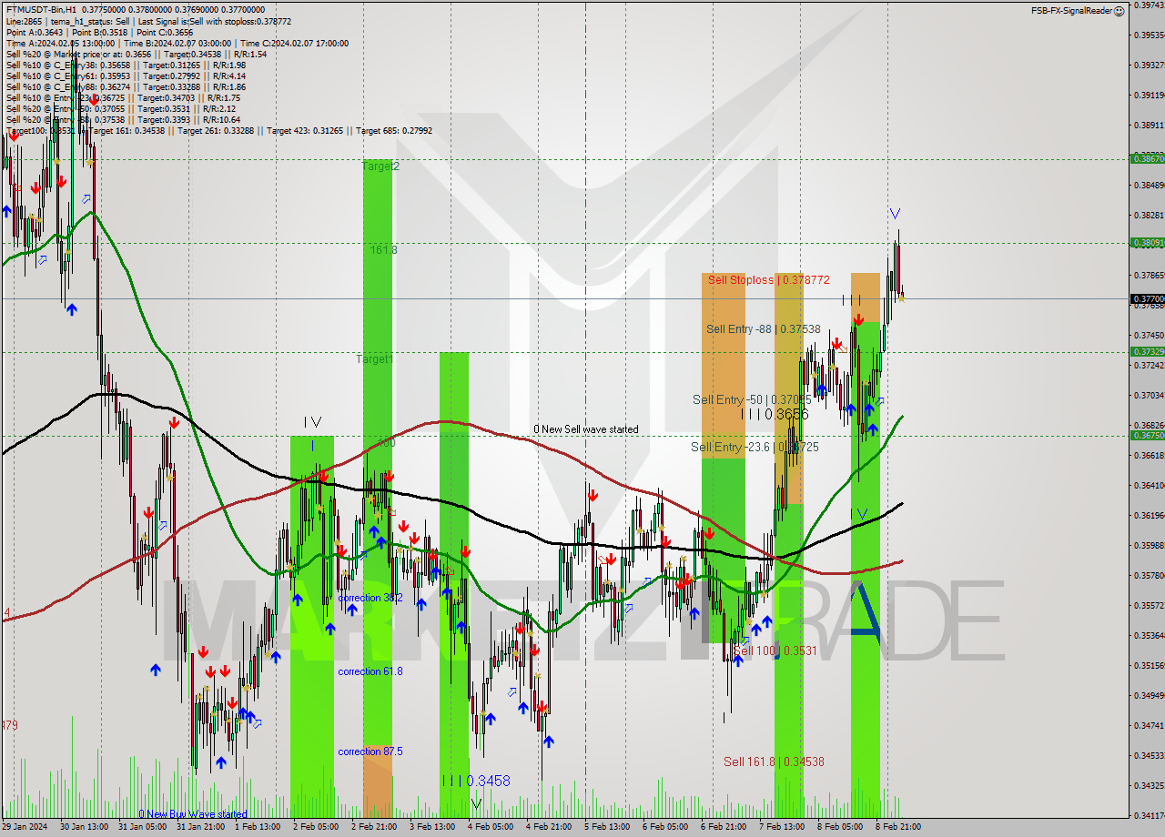 FTMUSDT-Bin H1 Signal