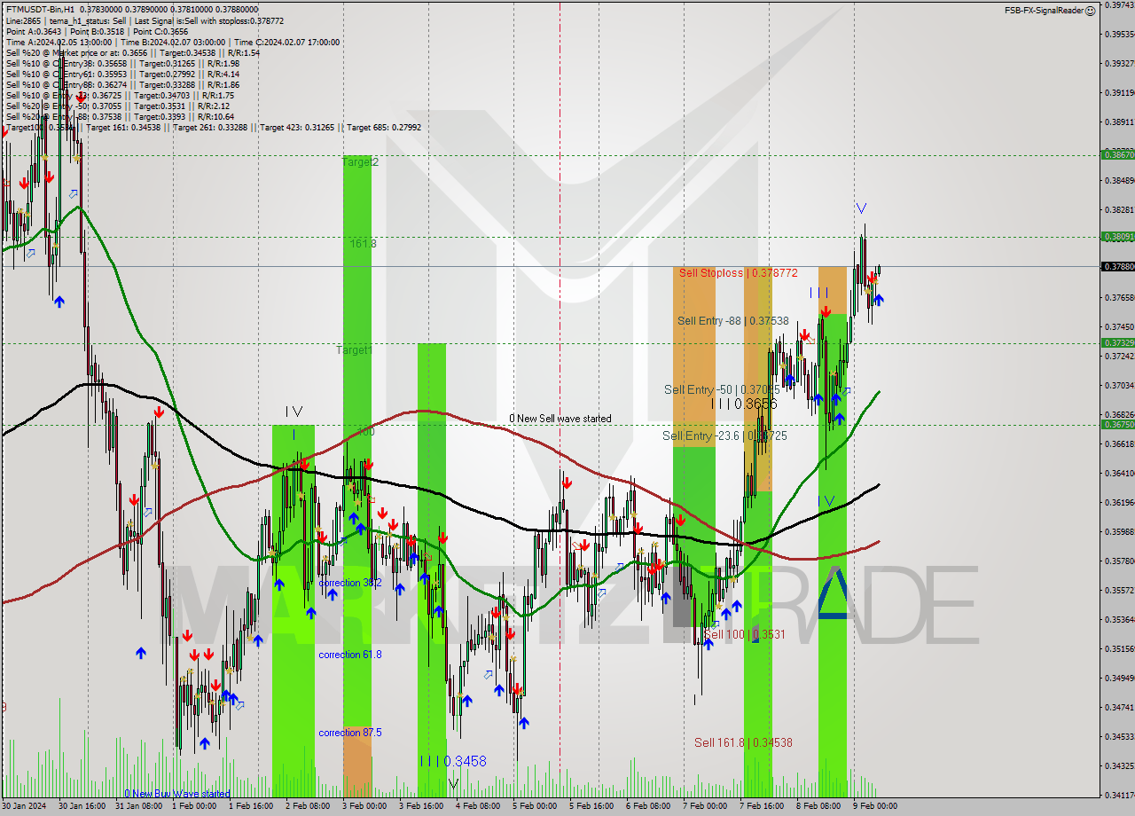 FTMUSDT-Bin H1 Signal
