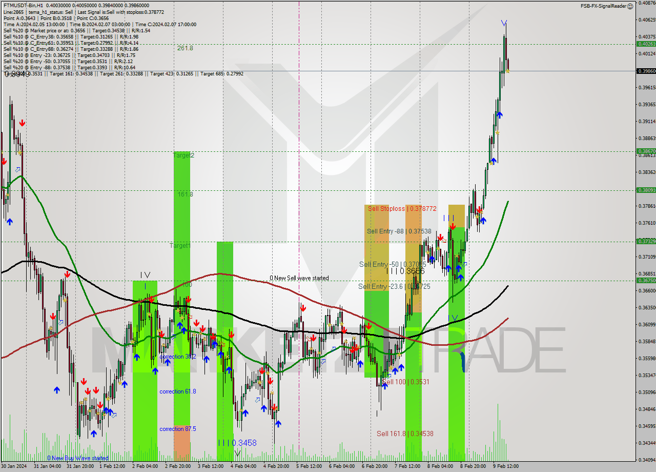 FTMUSDT-Bin H1 Signal