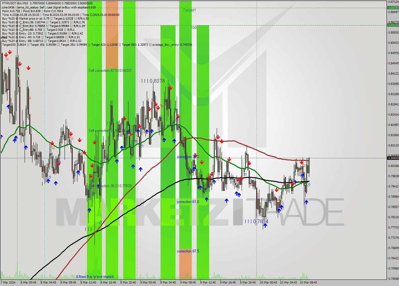 FTMUSDT-Bin M15 Signal