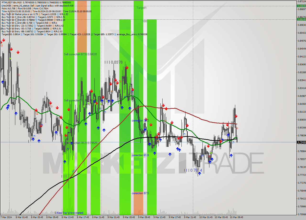 FTMUSDT-Bin M15 Signal