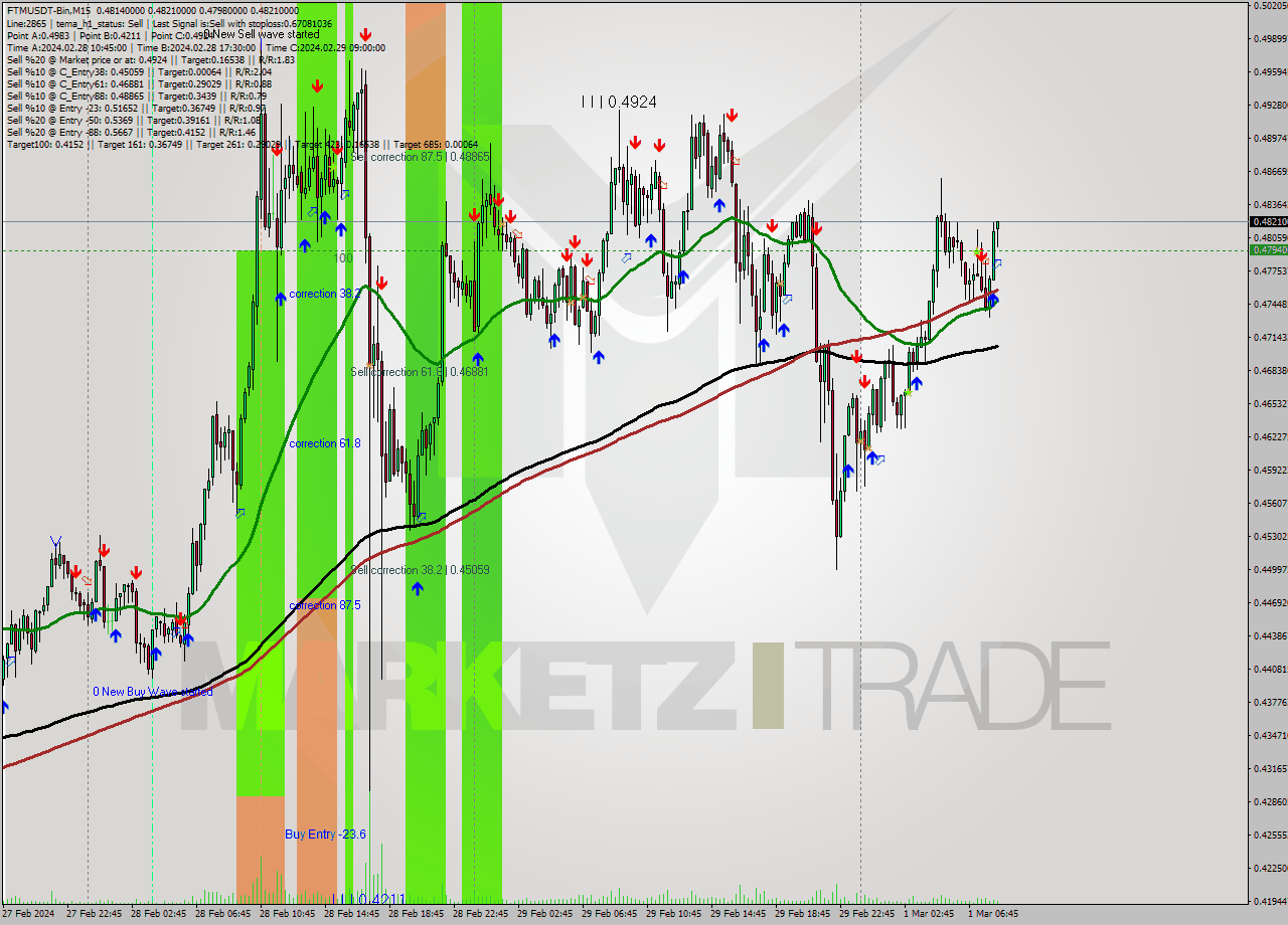 FTMUSDT-Bin M15 Signal