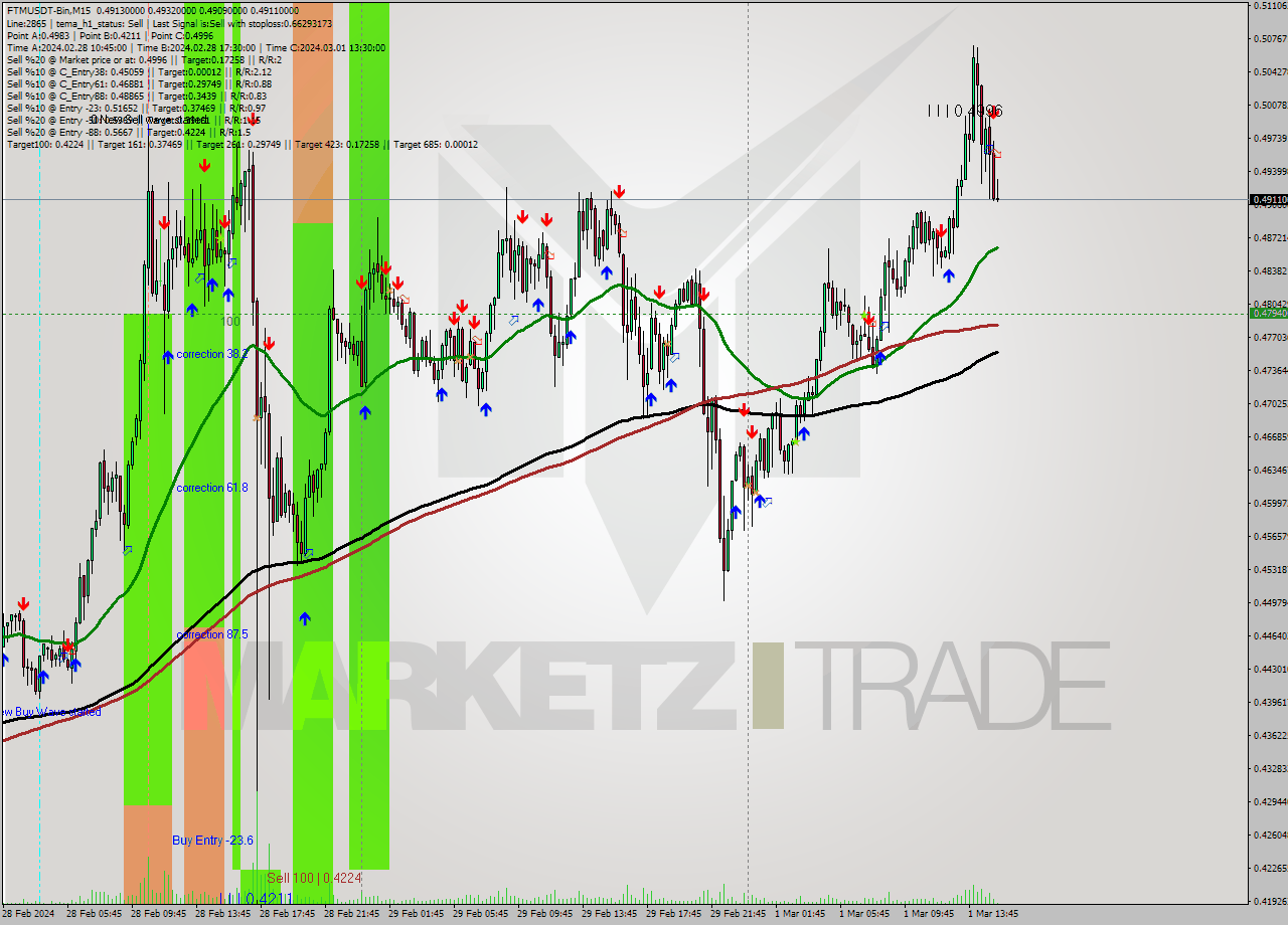 FTMUSDT-Bin M15 Signal
