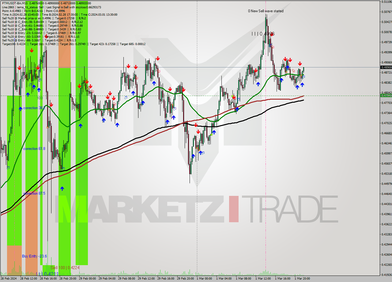 FTMUSDT-Bin M15 Analysis FTMUSDT-Bin M15 Signal