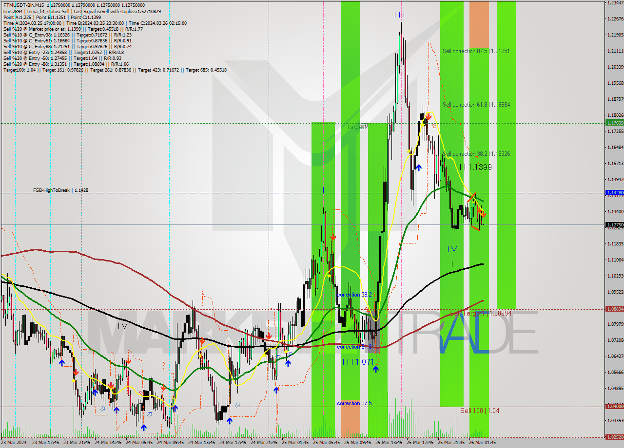 FTMUSDT-Bin M15 Analysis FTMUSDT-Bin M15 Signal