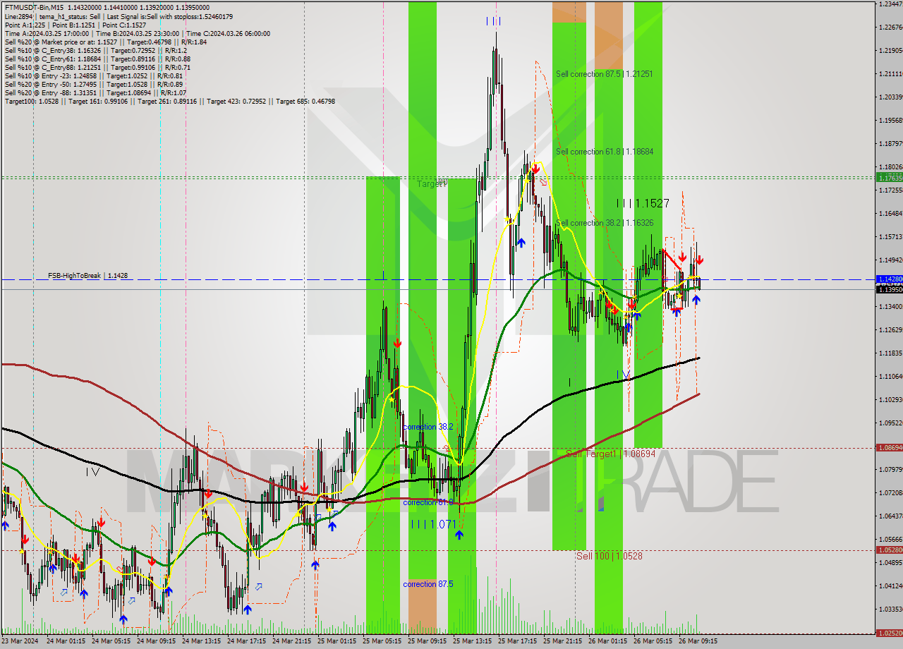 FTMUSDT-Bin M15 Signal