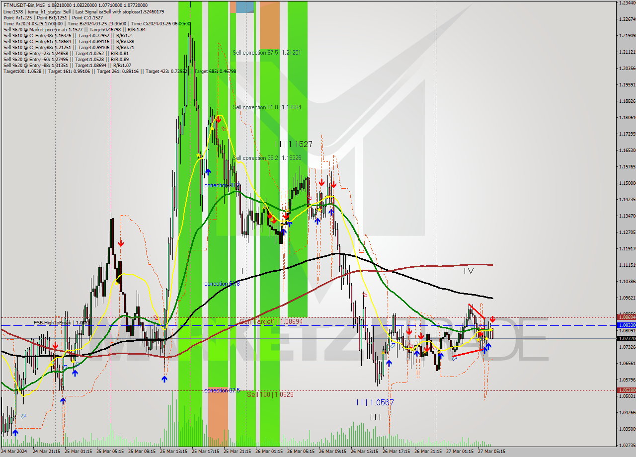 FTMUSDT-Bin M15 Signal