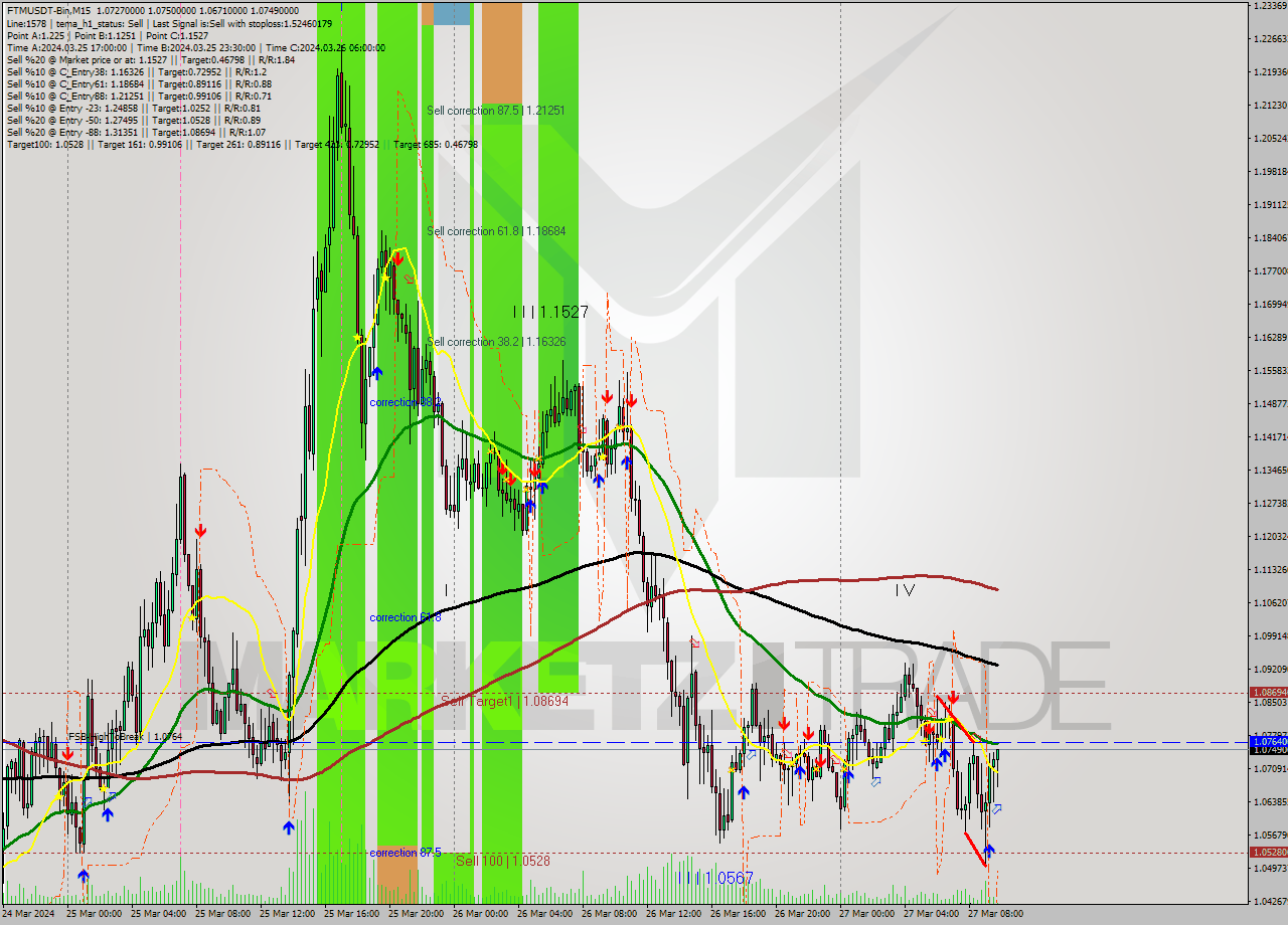 FTMUSDT-Bin M15 Signal