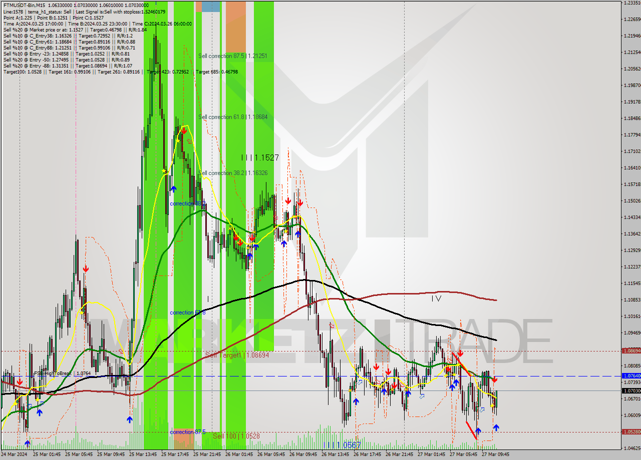 FTMUSDT-Bin M15 Signal