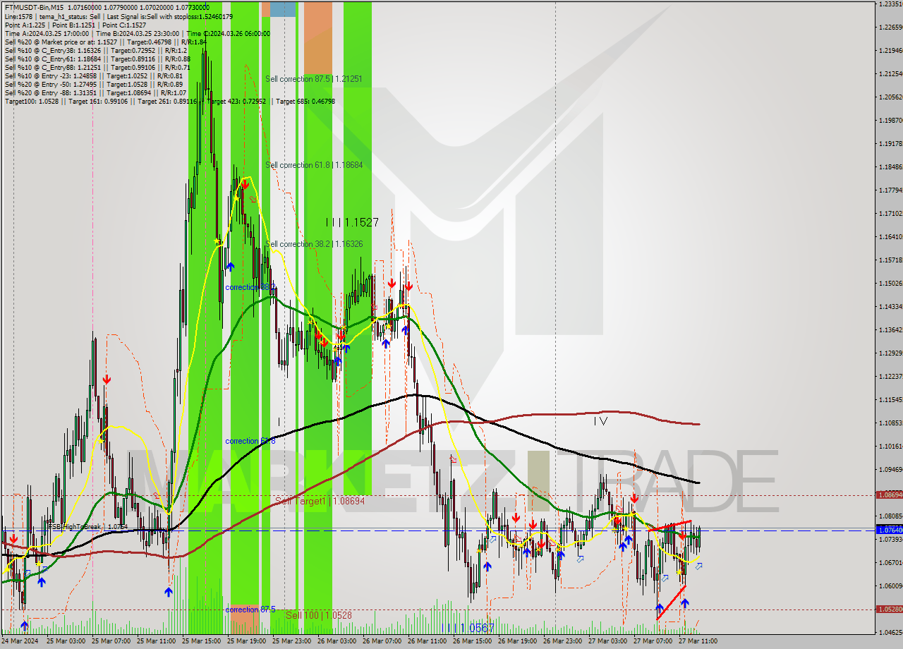 FTMUSDT-Bin M15 Signal