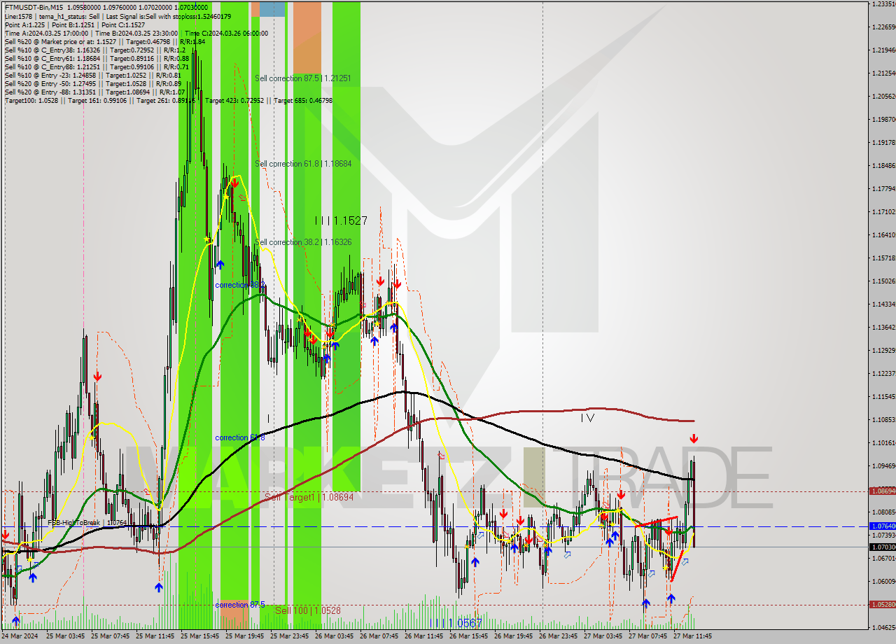 FTMUSDT-Bin M15 Signal