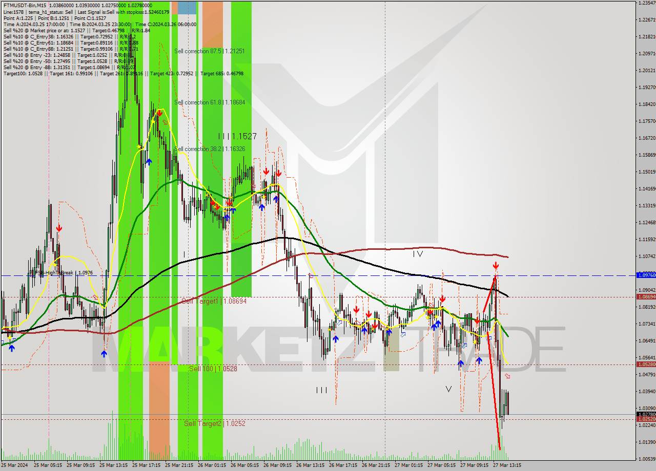 FTMUSDT-Bin M15 Signal
