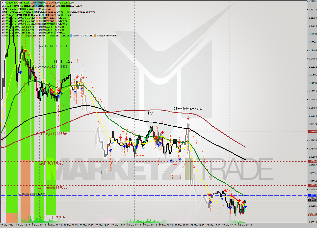 FTMUSDT-Bin M15 Signal
