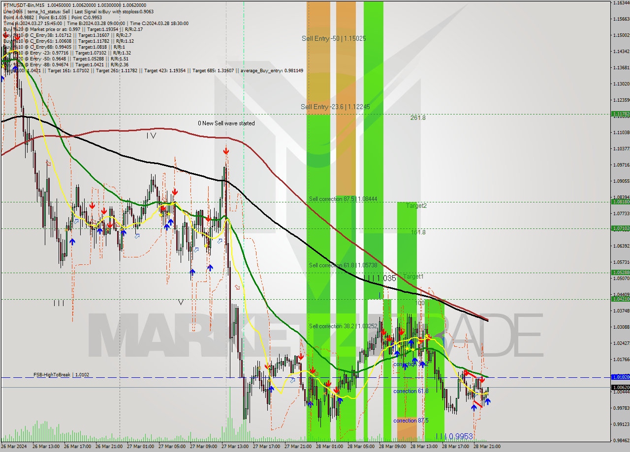 FTMUSDT-Bin M15 Analysis FTMUSDT-Bin M15 Signal