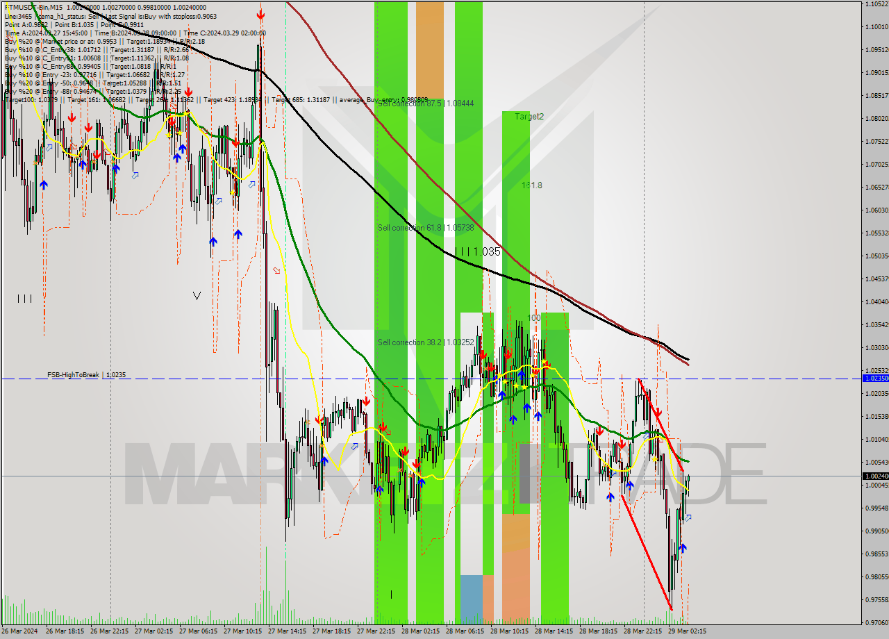 FTMUSDT-Bin M15 Signal