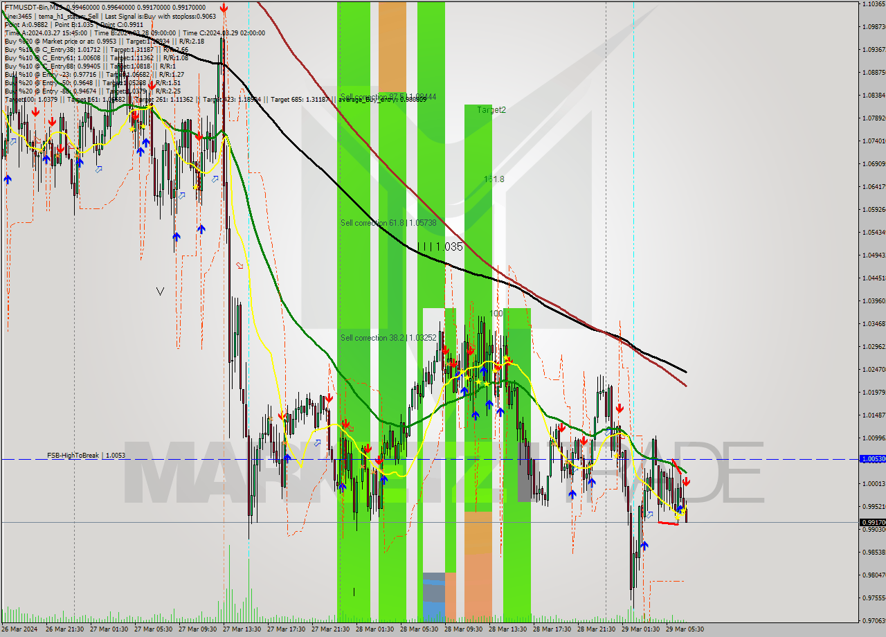 FTMUSDT-Bin M15 Signal