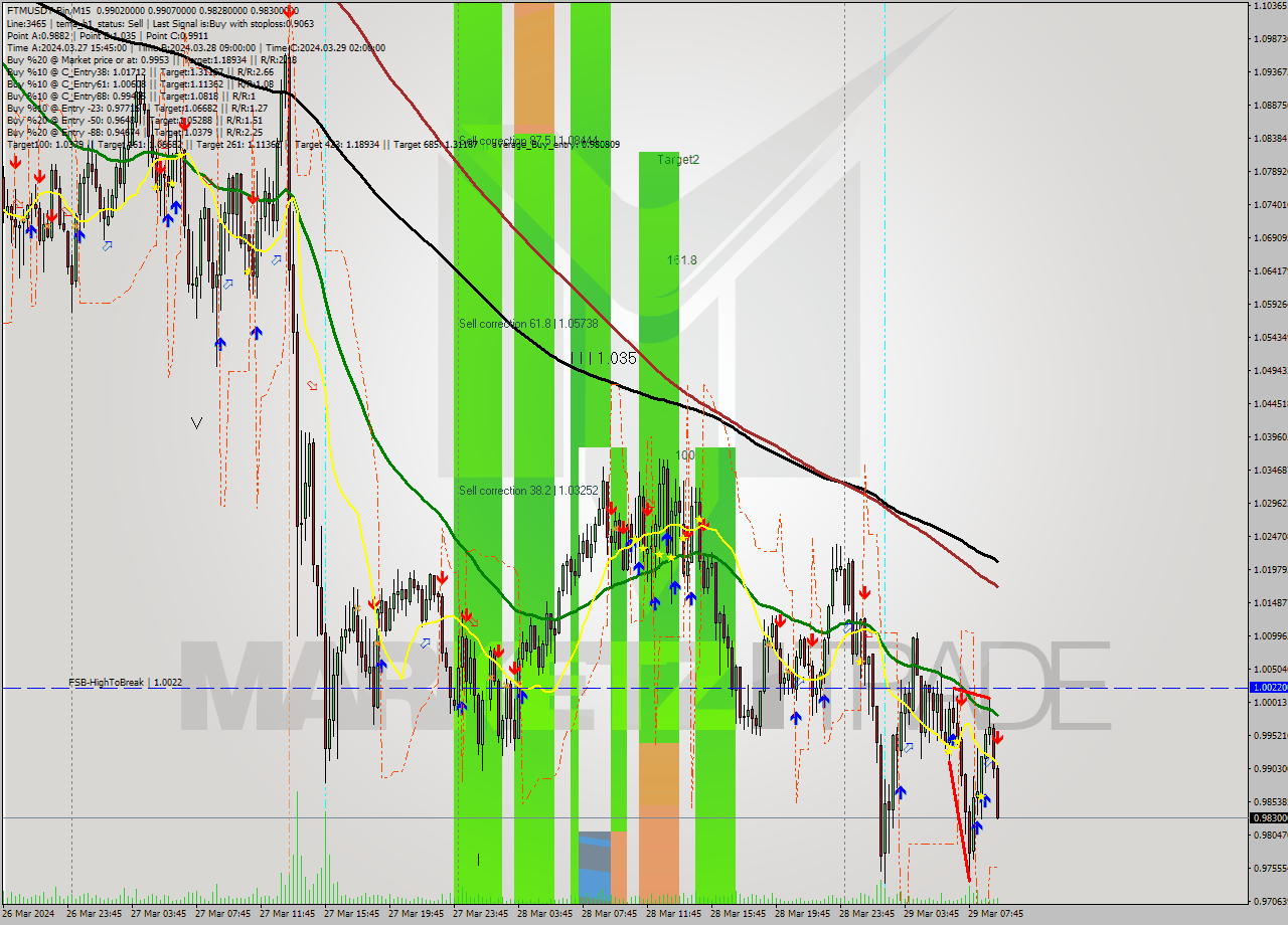 FTMUSDT-Bin M15 Signal