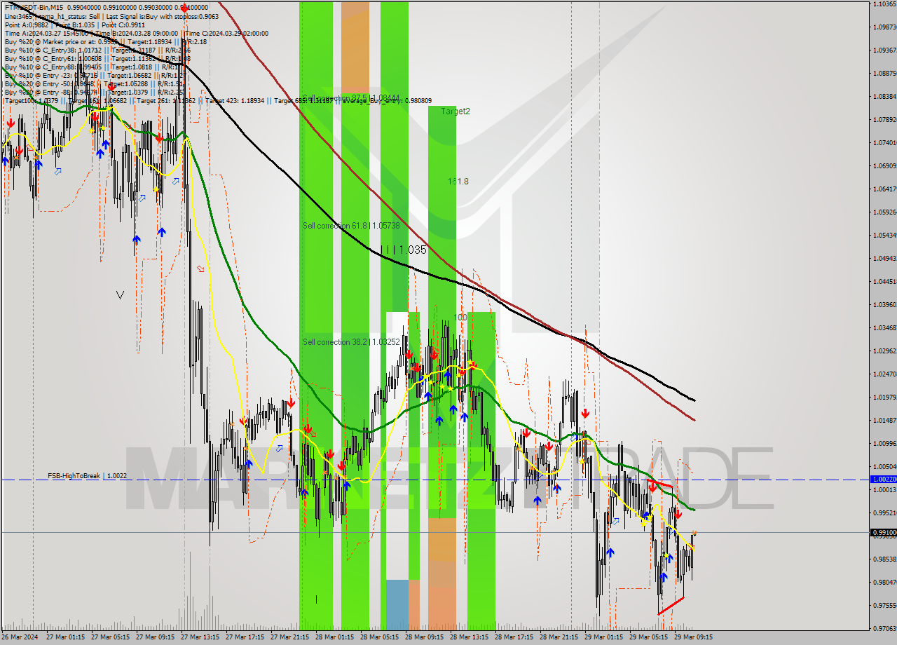 FTMUSDT-Bin M15 Signal