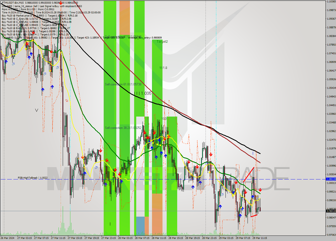 FTMUSDT-Bin M15 Signal