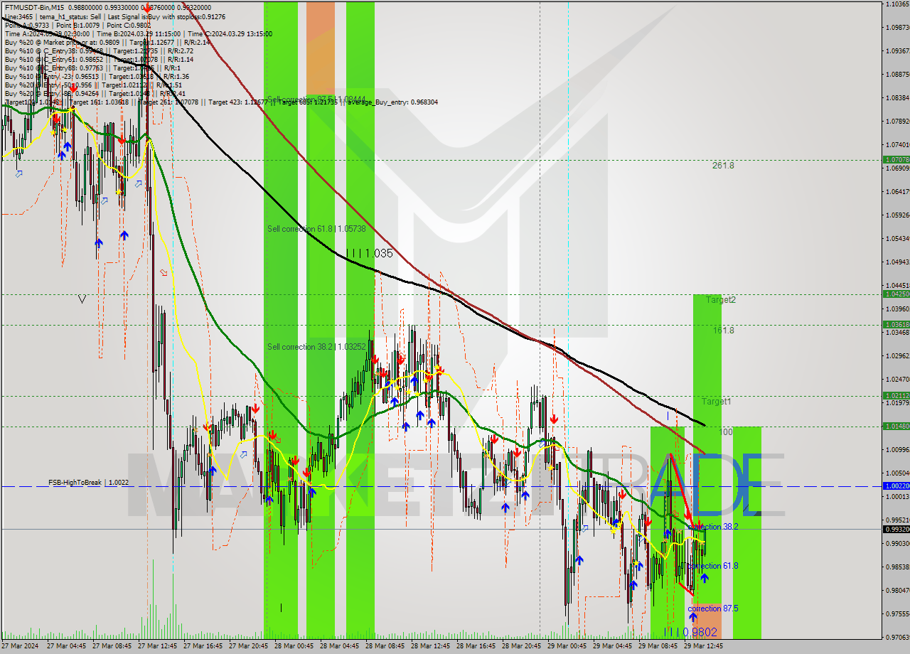 FTMUSDT-Bin M15 Signal