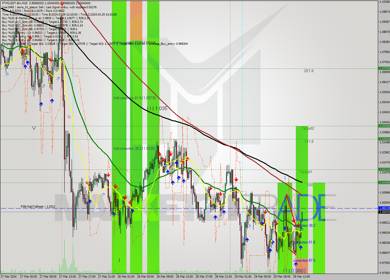 FTMUSDT-Bin M15 Signal